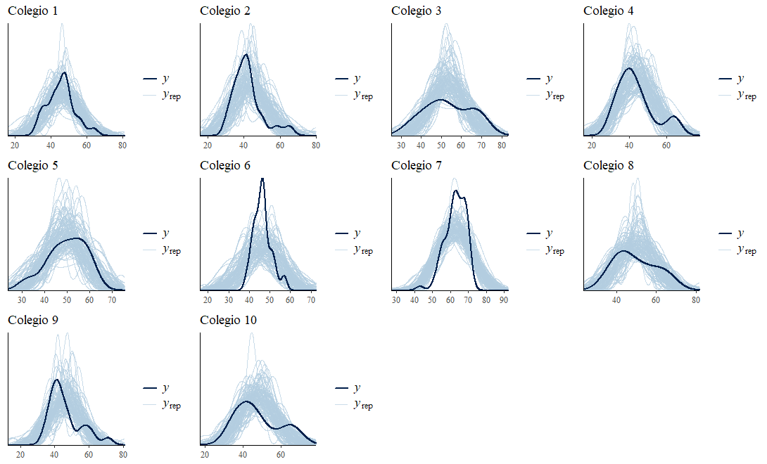Posterior Predictive Checks del Modelo 1.