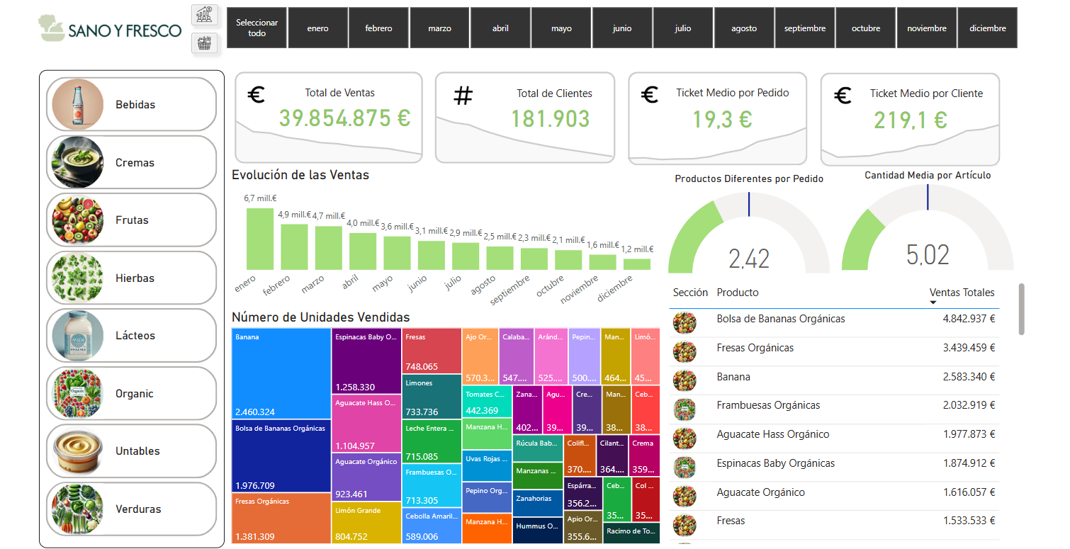 Dashboard de Ventas del Último Año