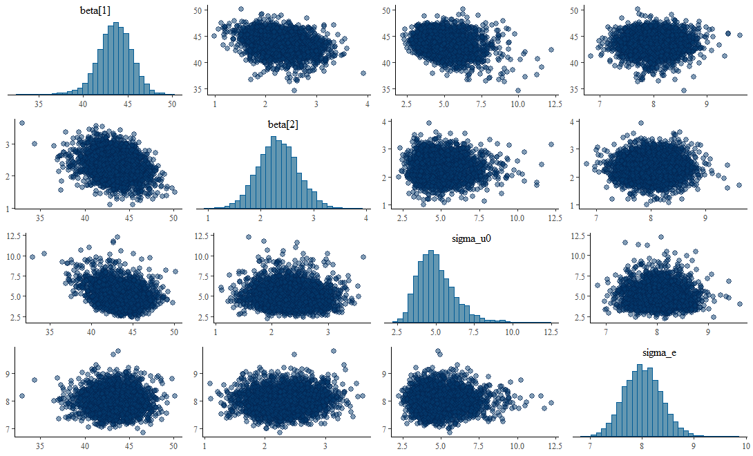 Gráfica de pares MCMC que muestra las distribuciones marginales (diagonal) y las correlaciones entre parámetros (scatterplots fuera de la diagonal) del Modelo 1.