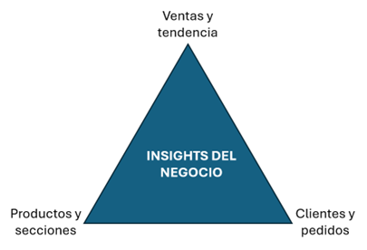 Framework de la Pirámide